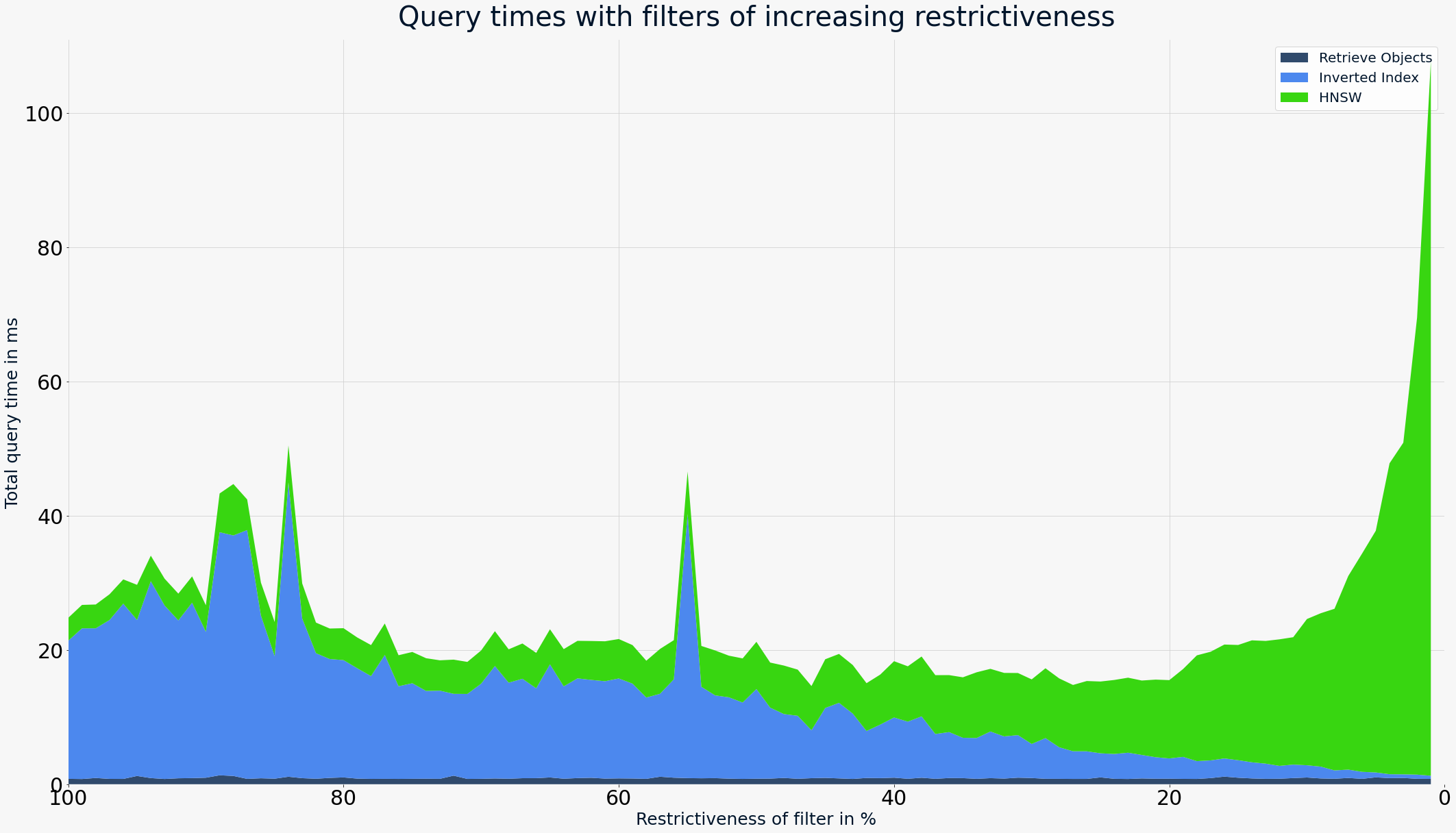 Prefiltering with pure HNSW